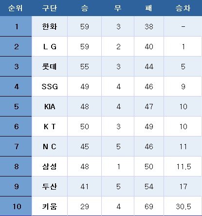 프로야구 중간 순위(1일). ⓒ News1
