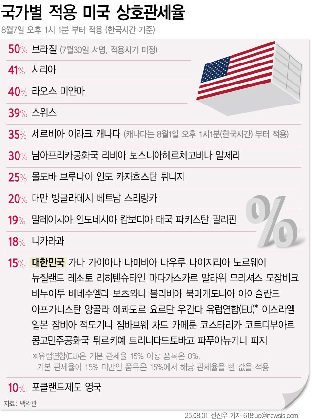 [서울=뉴시스] 도널드 트럼프 미국 대통령이 31일(현지 시간) 세계 각국에 부과하는 상호관세을 조정하는 내용의 행정명령에 서명했다. 한국에 대한 상호관세율은 기존 25%에서 15%로 낮췄다. 유럽연합(EU)에 대해서는 기존 관세율이 15% 미만인 품목에는 총 15%가 되도록 추가 관세를 부과하되, 15% 이상인 품목에는 추가 부과하지 않기로 했다. (그래픽=전진우 기자) 618tue@newsis.com *재판매 및 DB 금지