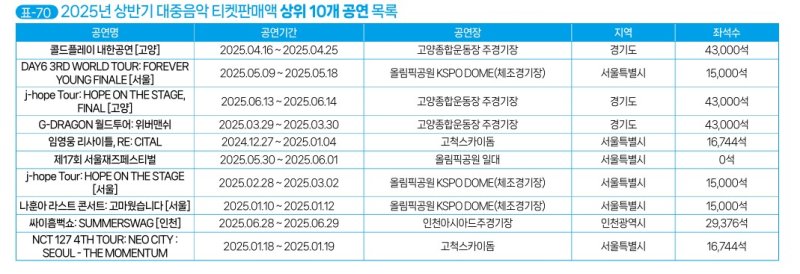 콜드플레이·데이식스·제이홉·지디·임영웅, 올해 상반기 티켓판매액 톱5