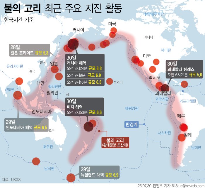 [서울=뉴시스] 20일 미국지질조사국(USGS)에 따르면 러시아 캄차카반도 페트로파블롭스크-캄차츠키 바다에서 규모 6.3부터 8.8의 지진이 연달아 발생했다. USGS는 이번 지진 이후 러시아 일부 해안 지역에 쓰나미 발생 위험을 경고했다. 캄차카 반도는 태평양판 경계 부분의 지진 및 화산 활동 빈도가 높은 환태평양 조산대 '불의 고리'에 위치한다. (그래픽=전진우 기자) 618tue@newsis.com