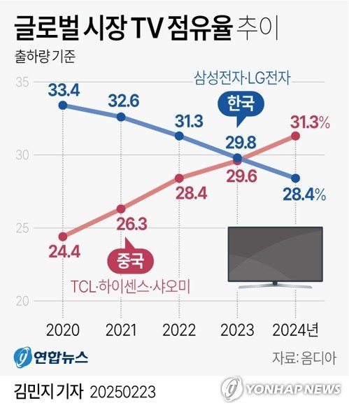 [그래픽] 글로벌 시장 TV 점유율 추이 (출처=연합뉴스)