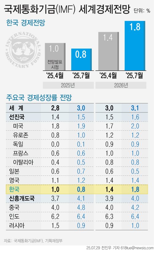 [서울=뉴시스] 29일 국제통화기금(IMF)이 발표한 7월 세계경제전망에서 올해 한국의 경제성장률을 0.8%로 전망했다. 한국의 올해 경제성장률 전망치는 지난 1월 2.0%에서 지난 4월 1.0%로 떨어진데 이어 또 다시 하향조정됐다. IMF는 12·3 비상계엄 사태와 미국의 관세 조치 등으로 상반기 경제 실적이 부진했던게 성장률 전망치 하향조정의 이유였던 것으로 밝혔다. (그래픽=전진우 기자) 618tue@newsis.com