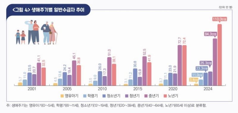 생애주기별 일반수급자 추이(단위:만명) (출처=연합뉴스)