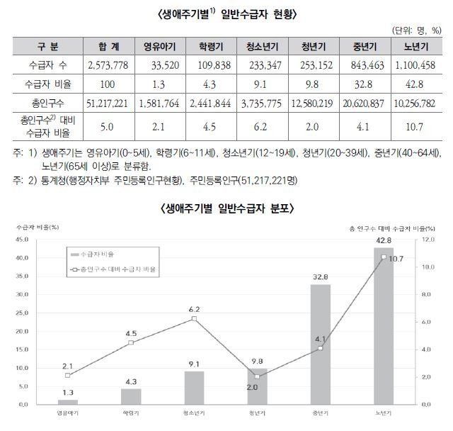 생애주기별 일반수급자 현황(단위:명,%) (출처=연합뉴스)