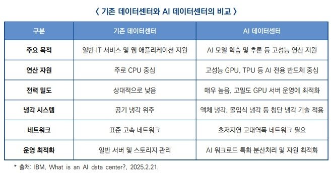 기존 데이터센터와 AI 데이터센터 비교 (출처=연합뉴스)