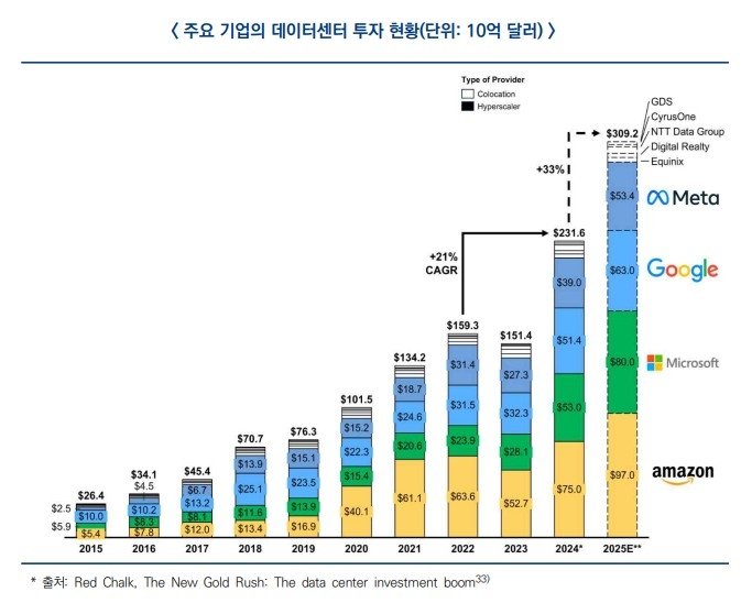주요기업 데이터센터 투자 규모 (출처=연합뉴스)