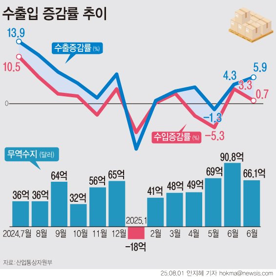 [서울=뉴시스] 7월 수출이 미국 관세 리스크에도 불구하고 동월 기준 역대 최대치를 기록했다. 반도체가 수출을 끌어올렸고, 무역수지도 6개월 연속 흑자를 이어갔다. 미국으로의 수출은 1.5% 증가한 103억3000만 달러를 기록했다. (그래픽=안지혜 기자) hokma@newsis.com