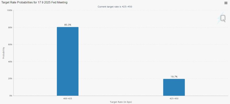 <美 9월 기준금리 인하 확률> -0.25%p 인하 확률: 80.3% -동결 확률: 19.7% *8월 3일 美 페드워치 기준 *자료: CME그룹