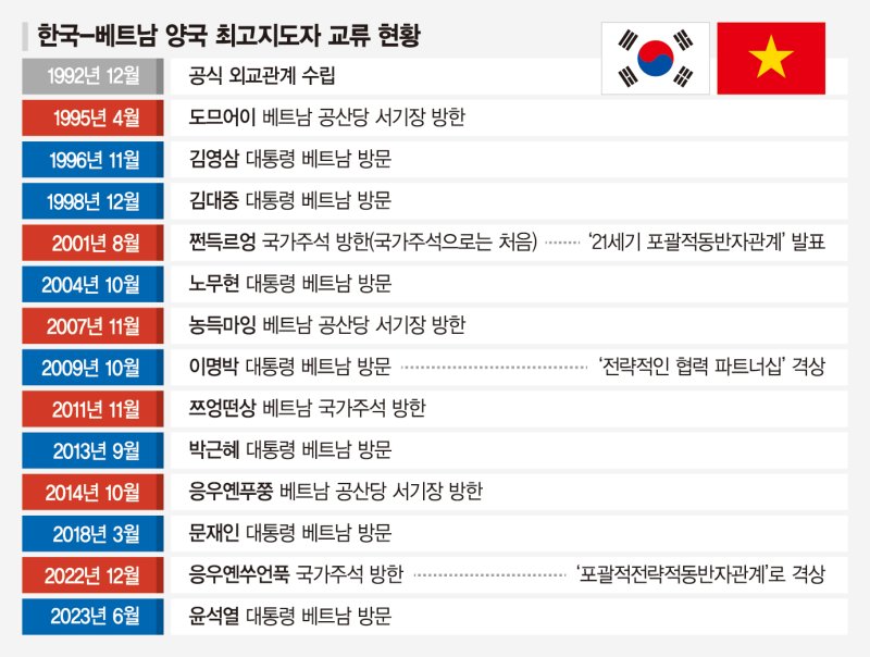 또럼 서기장 내주 방한… 베트남 고속철·원전 협력 물꼬 트나 [여기는 동남아]