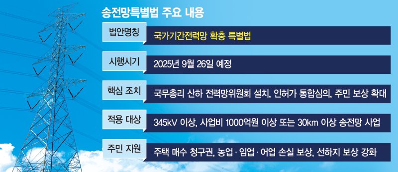 송전망 특별법·에너지 고속道 건설… AI 전력난 해법 찾는다 [계획은 있지만, 전기가 없다 (上)]