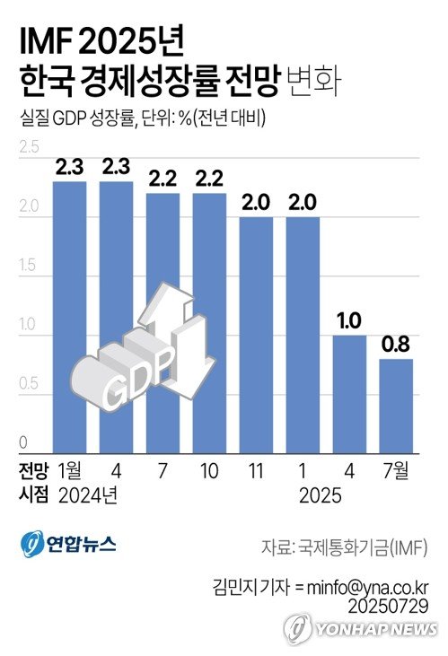 [그래픽] IMF 2025년 한국 경제성장률 전망 변화 (출처=연합뉴스)