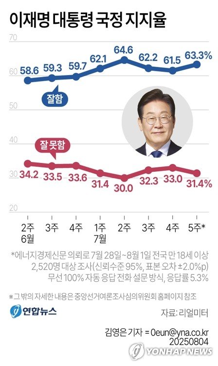 李대통령 국정지지율 63.3%…민주 54.5%·국힘 27.2%[리얼미터] (출처=연합뉴스)