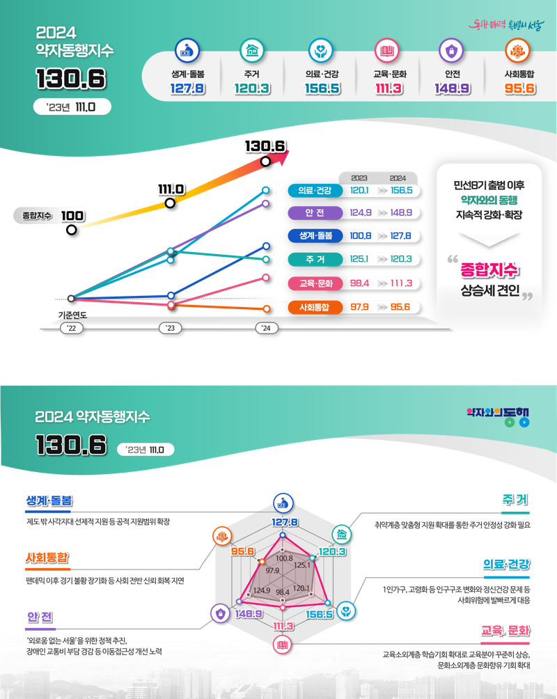 "교육&middot;안전&middot;생계 '합격', 주거&middot;사회통합은 '보완'"...서울시, '약자동행지수' 발표