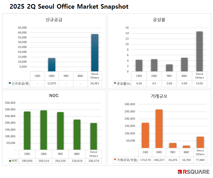 2025년 2·4분기 서울 오피스 시장의 권역별 신규공급, 공실률, NOC, 거래규모 그래프. 알스퀘어 제공