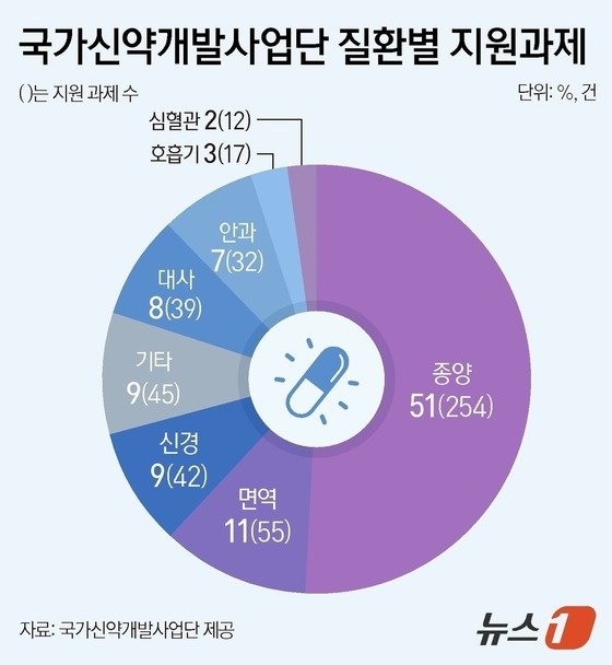 국가신약개발사업단 질환별 지원과제(단위 %, 건).(국가신약개발사업단 제공)/뉴스1 김지영 디자이너