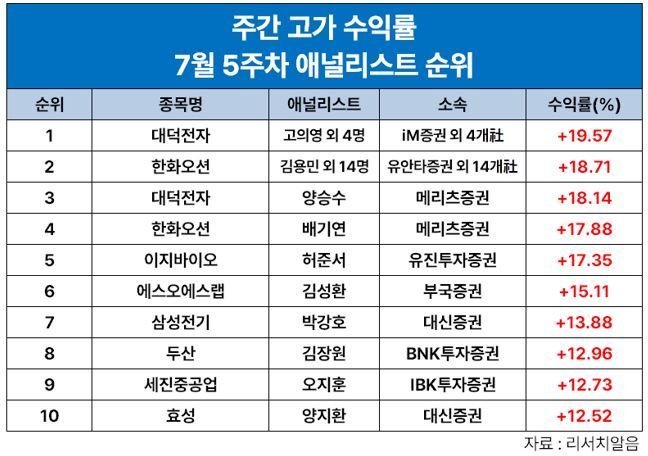 고의영 iM證 외 4명 연구원, '대덕전자' 7월 다섯 째주 주간 수익률 1위