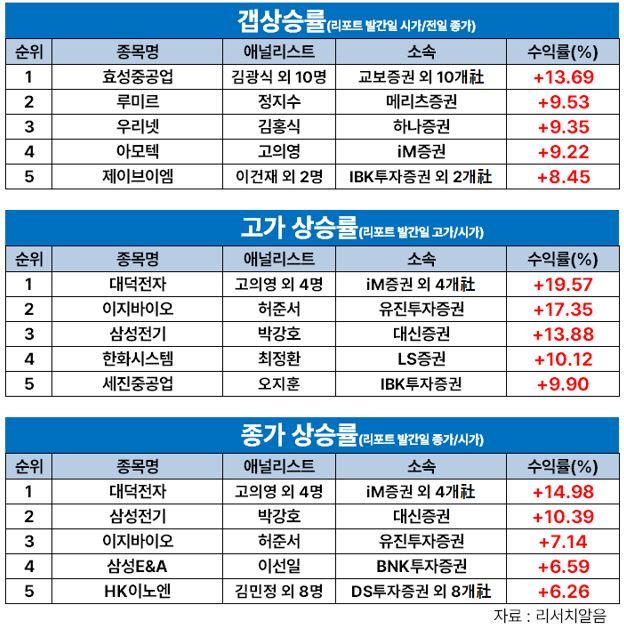 고의영 iM證 외 4명 연구원, '대덕전자' 7월 다섯 째주 주간 수익률 1위