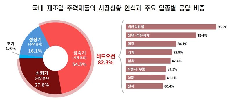 韓제조업체 83.9% "주력산업 수명 다해간다"...신사업은 "글쎄"