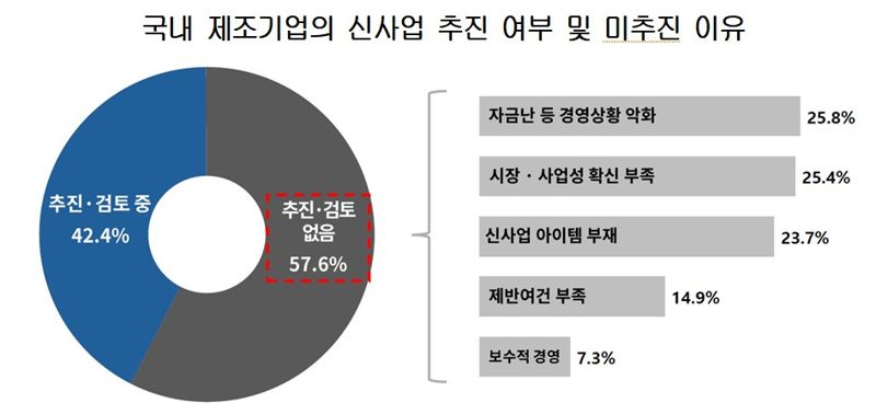 韓제조업체 83.9% "주력산업 수명 다해간다"...신사업은 "글쎄"