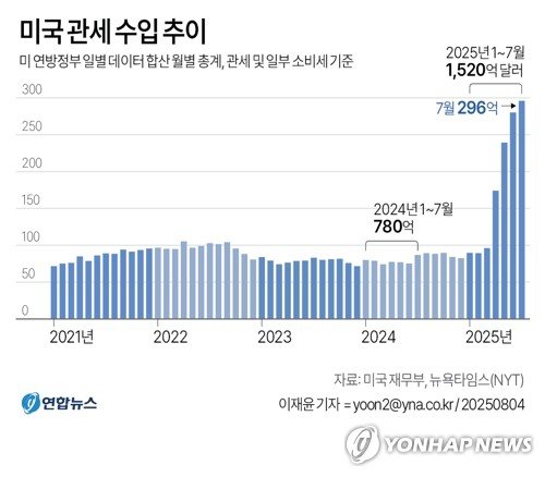 美, 민주당 집권해도 관세 철회 힘들수도…"관세수입 중독성" (출처=연합뉴스)