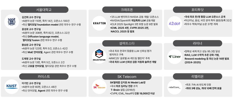 "최고 수준 초거대 AI 모델 개발" SKT 컨소시엄, 'AI 국가대표팀' 선정