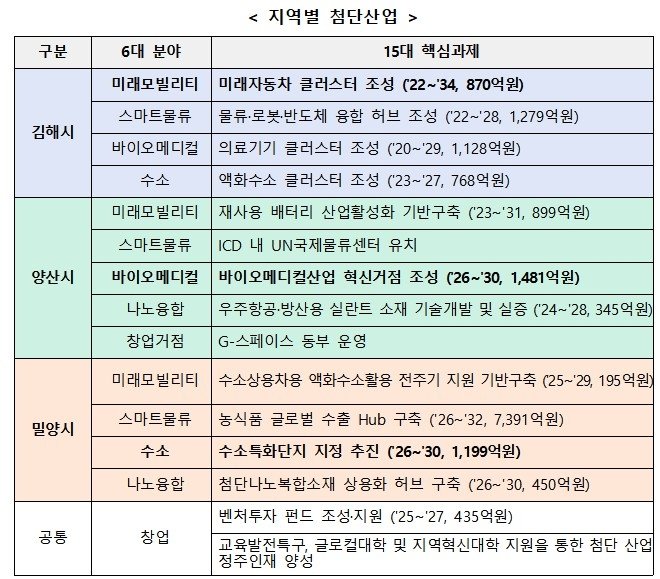 동부경남 6대 첨단산업 분야 15개 핵심과제 (출처=연합뉴스)