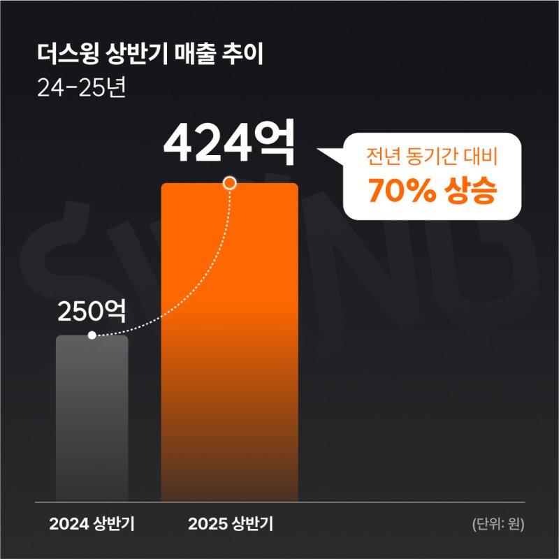 더스윙 2024~2025년 상반기 매출 추이. 더스윙 제공