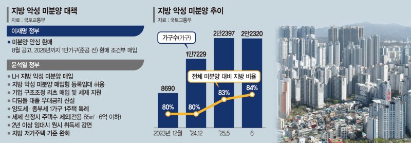 84% 더 불어난 지방 악성미분양… 稅감면 등 파격대책 시급