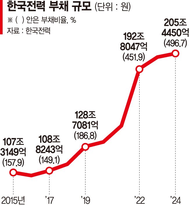 채권 발행해 적자 메우는 한전… 빚내 전력망 투자할 위기 [계획은 있지만, 전기가 없다 (中)]