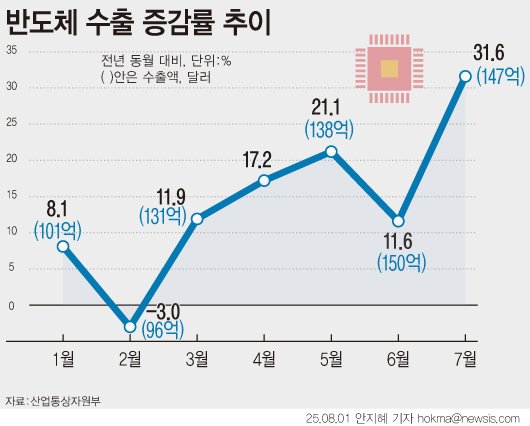[서울=뉴시스] 미국의 관세 리스크 불확실성이 남아 있던 7월에도 수출이 동월 기준 역대 최대치를 기록했다. 최대 수출 품목인 반도체는 1년 전보다 31.6% 오른 147억1000만 달러를 수출했다. 메모리 반도체를 중심으로 고정가격 상승 흐름과 고대역폭메모리(HBM)·더블데이터레이트(DDR)5 등 고부가제품의 견조한 수요가 지속됐다. 2위 수출 품목인 자동차 수출도 전년 동월 대비 8.8% 증가한 58억3000만 달러로 나타났다. (그래픽=안지혜 기자) hokma@newsis.com