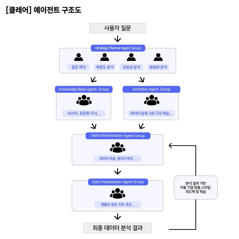 아이지에이웍스 데이터 분석 AI 에이전트 ‘클레어’ 구조도. 아이지에이웍스 제공