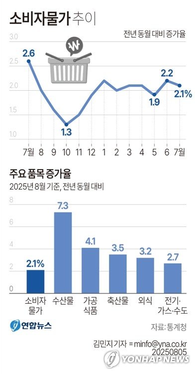 7월 물가 2.1%↑…폭염·폭우에 수박 21%↑·채소류 '껑충'(종합) (출처=연합뉴스)