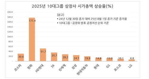 올해 10대그룹 상장사 시가총액 상승률 (출처=연합뉴스)