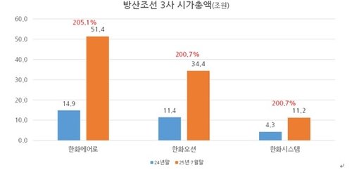 한화그룹 방산 조선 3사 시가총액 증가율 (출처=연합뉴스)