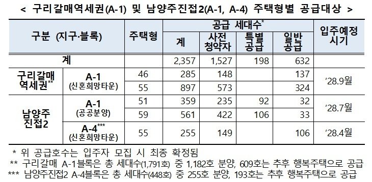 구리갈매역세권(A-1)·남양주진접2(A-1, A-4) 주택형별 공급대상 (출처=연합뉴스)