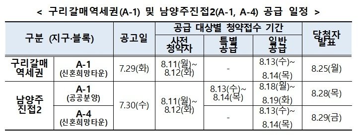 구리갈매역세권(A-1)·남양주진접2(A-1, A-4) 공급 일정 (출처=연합뉴스)