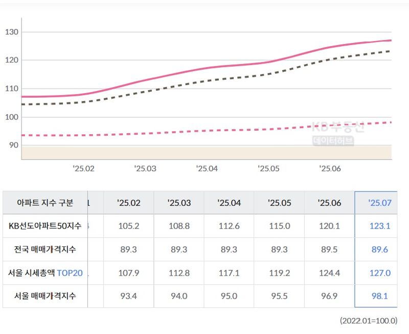 자료 : KB부동산