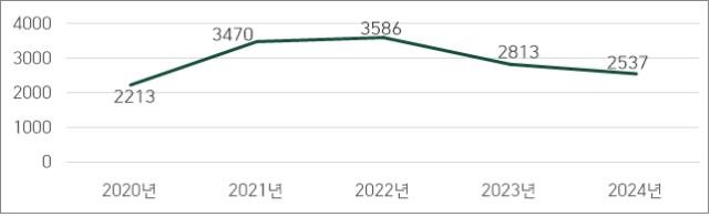 [세종=뉴시스]최근 5년간 연도별 리콜 건수 추이다.(사진=공정위 제공) *재판매 및 DB 금지