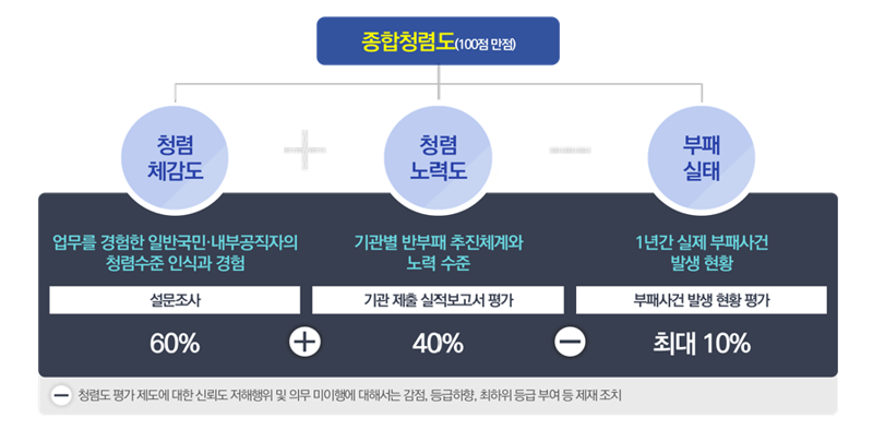 공공기관 종합청렴도 평가 체계. 국민권익위원회 제공