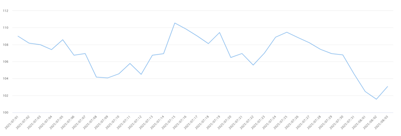 ‘코스피 쇼크’에 경제심리 두 달래 최저...“믿을 건 소비쿠폰 효과”