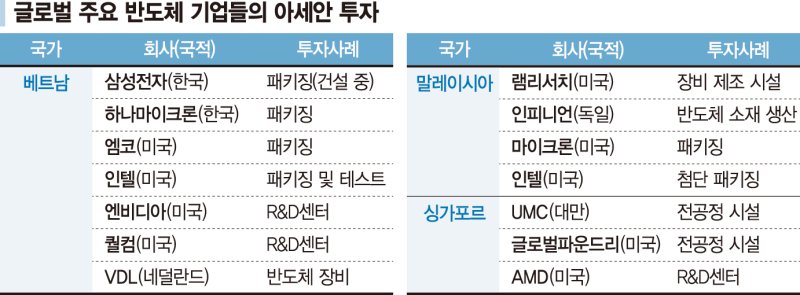 "반도체 강국, 우리도 있다"… 'CHINA+1' 노리는 아세안