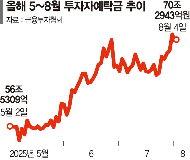 증시 대기자금 연중 최고… 저가매수 타이밍 재는 개미