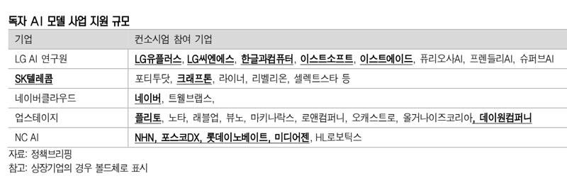 ‘독자 인공지능 파운데이션 모델(K-AI)’ 프로젝트 참여 기업. 신영증권 제공