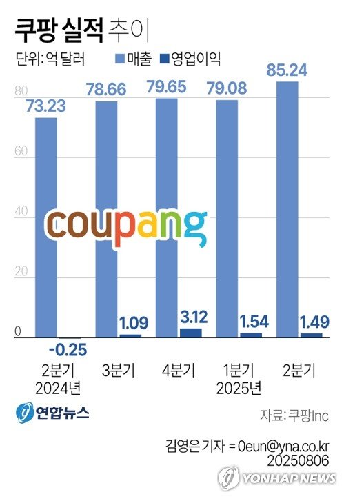 쿠팡 2분기 매출 12조원 육박, 또 최대…영업이익 2천93억원(종합2보) (출처=연합뉴스)