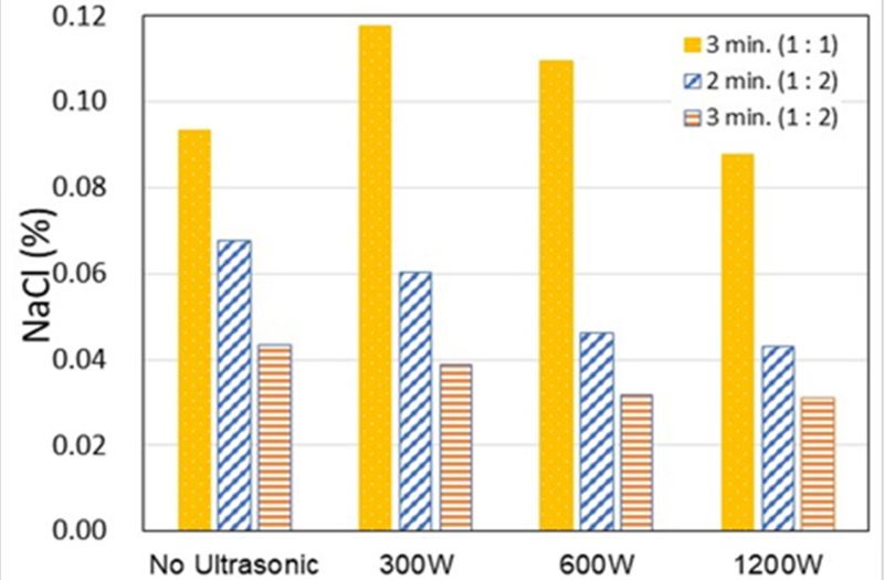 한국해양과학기술원 연구팀이 최근 개발한 ‘바닷모래 염분세척 초음파’ 장비로 실험한 결과 그래프. 300W 방사선 세기 및 3분 정도가 가장 높은 효율을 나타낸 것으로 확인된다. 한국해양과학기술원 제공
