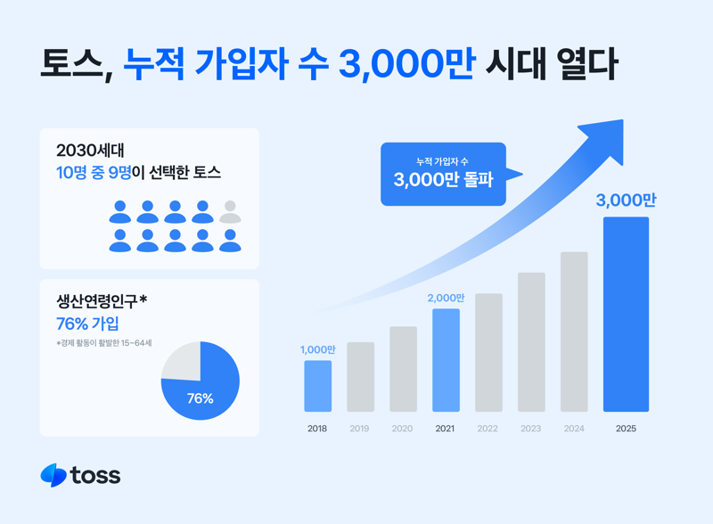 토스, 누적 가입자 수 3000만 시대 열다