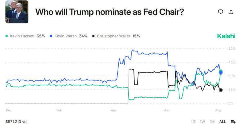 <美 베팅 플랫폼 '칼시'에서 집계된 후보별 차기 연준 의장 확률> -케빈 헤싯(35%), 케빈 워시(34%), 크리스토퍼 월러(15%) -8월 5일 기준 -자료:CNBC