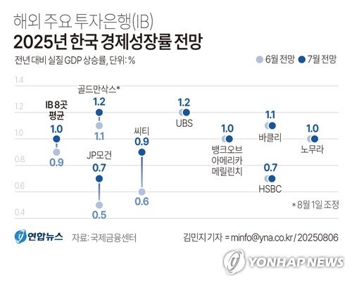 [그래픽] 해외 주요 투자은행(IB) 2025년 한국 경제성장률 전망 (출처=연합뉴스)