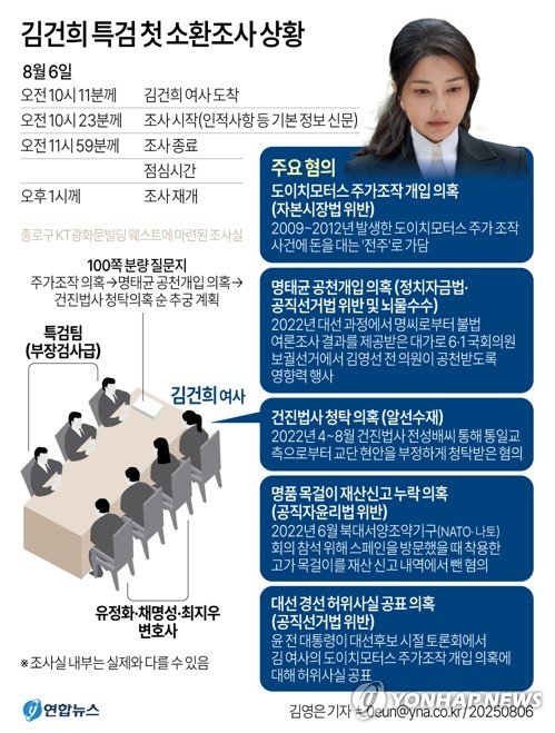 '첫 소환' 김건희 특검 출석해 대면조사…영상녹화는 거부(종합) (출처=연합뉴스)