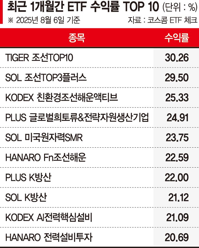 2분기 실적시즌, 질주하는 방산·조선